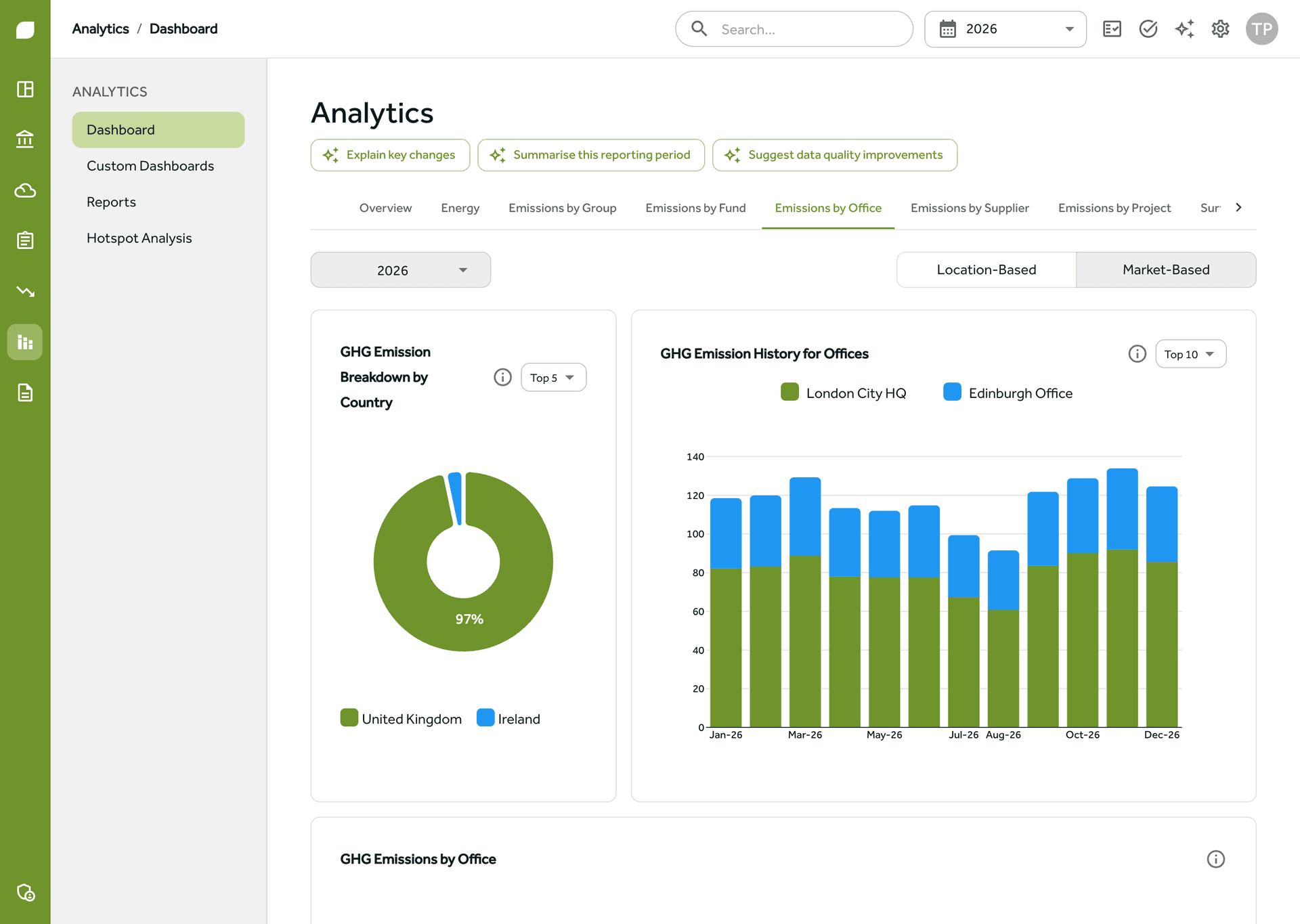 Gaia Carbon Accounting analytics showing a financial services firm's emissions by office and fund