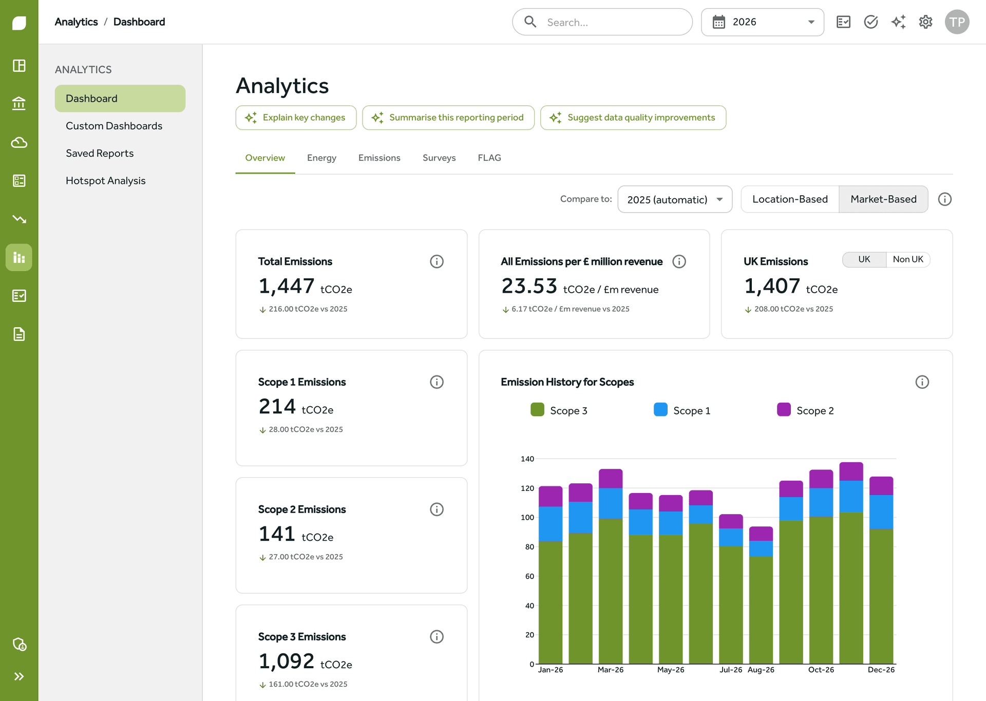 The Gaia Carbon Accounting analytics dashboard showing total emissions, intensity per million pounds of revenue and emissions by scope over time