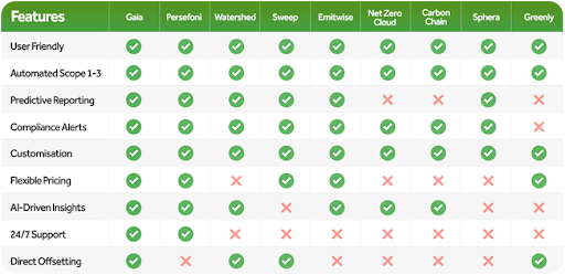 A comparison table of different carbon accounting software